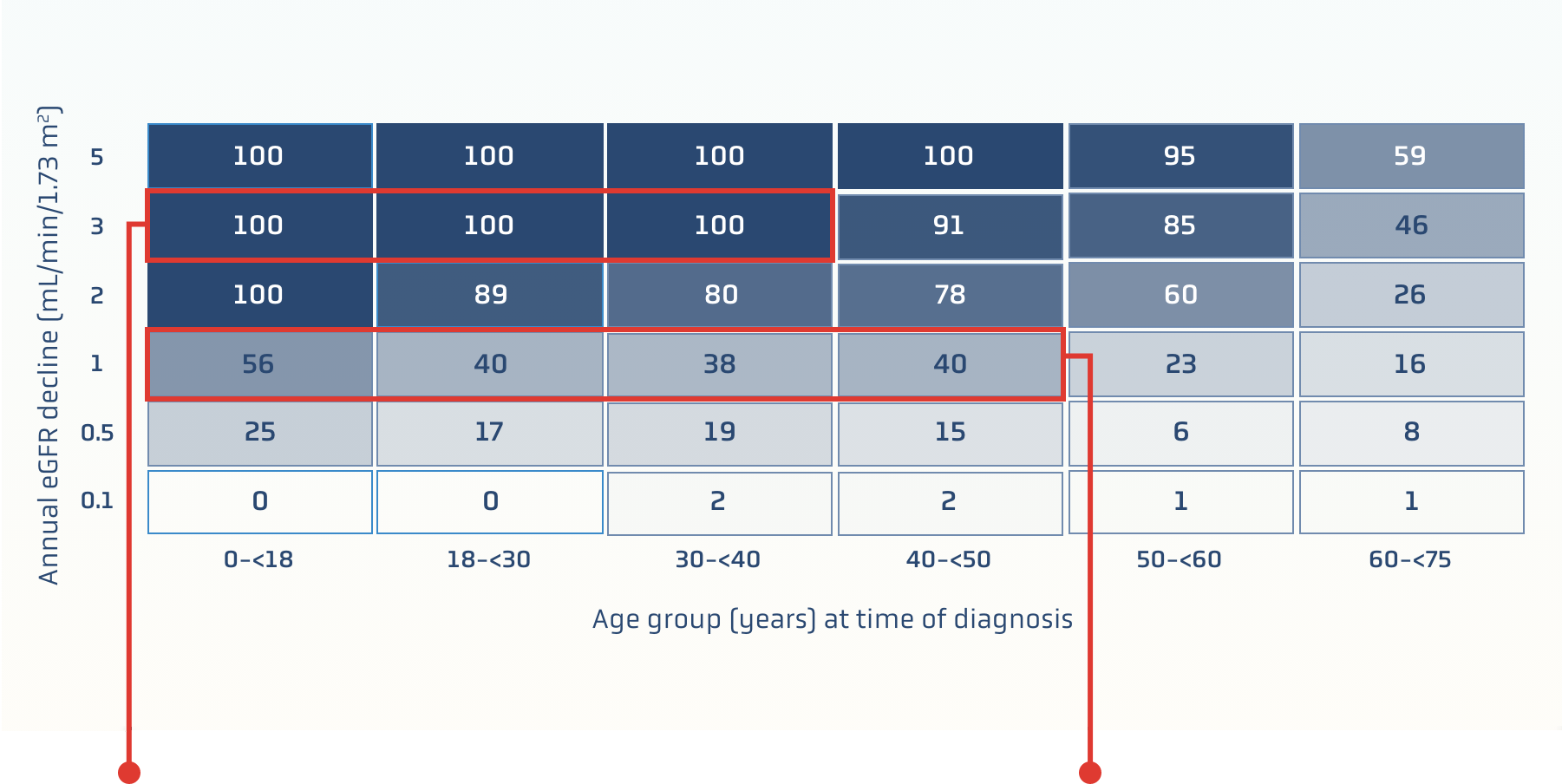 Color-coded chart showing lifetime kidney failure risk by age and eGFR decline, with annotations for high-risk patient groups.